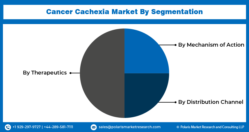 Cancer Cachexia Market seg